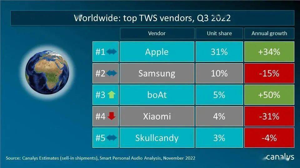 华为手机用苹果耳机录音:【市场】Q3全球TWS耳机市场：苹果第一，小米第四