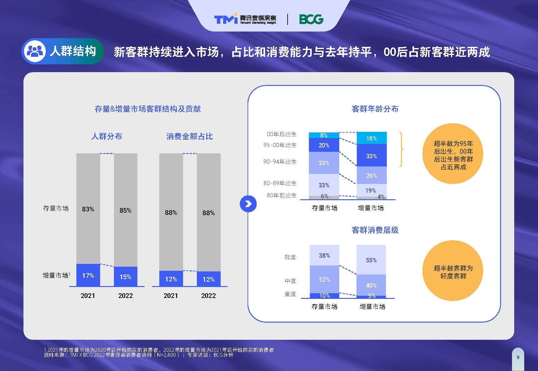 头条发财中国年下载苹果版:中国奢侈品市场数字化趋势洞察报告（2022年版）（附下载）-第2张图片-太平洋在线下载