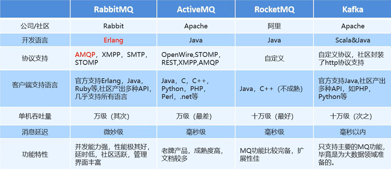 rabbitmq客户端rabbitmq快速消费