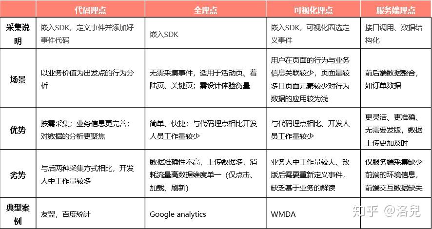 客户端埋点类型客流的三个基本类型